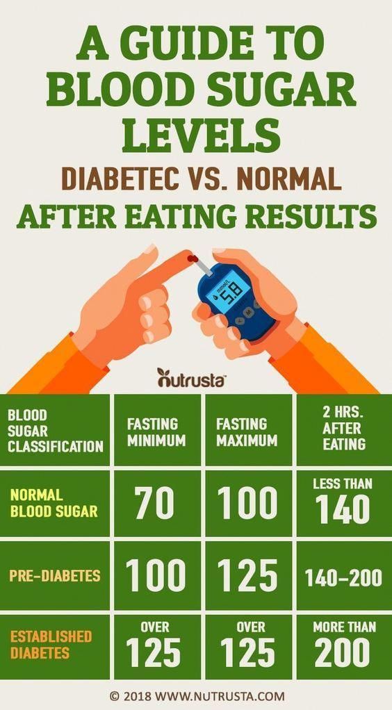 A Guide to Blood Sugar Levels: Diabetic vs. Normal (After ...