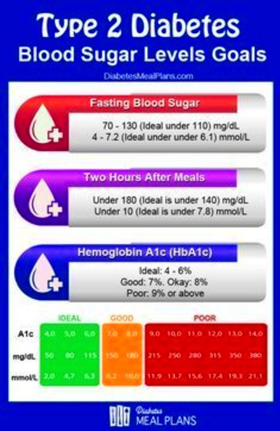 A1C Diabetes Chart : Diabetic Diet And Food Tips