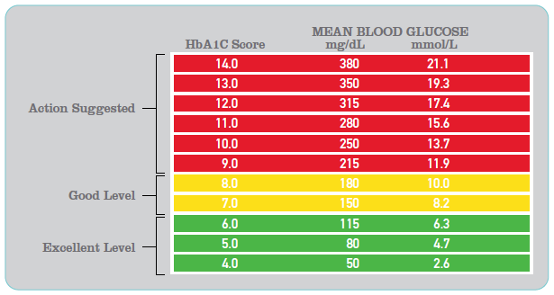 Avoid blood sugar rise by using blood sugar levels chart