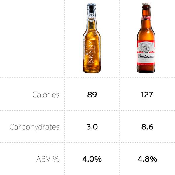 Budweiser Beer Nutrition Facts