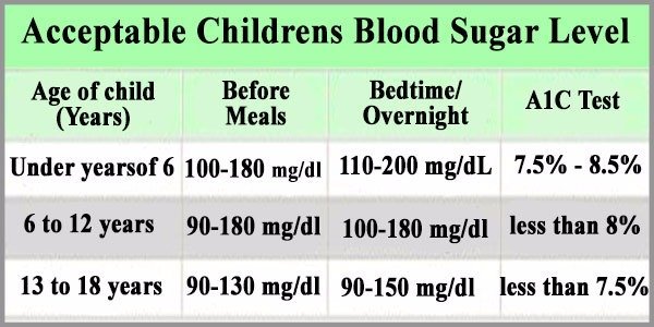 Childrens blood sugar level