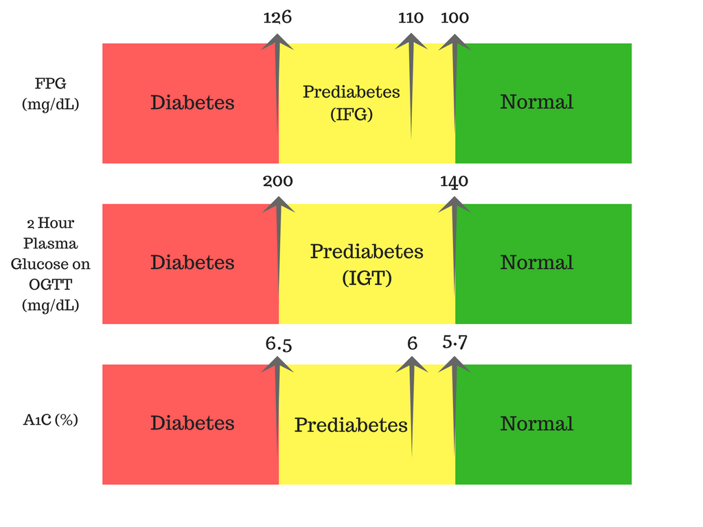 Does Prediabetes mean that you