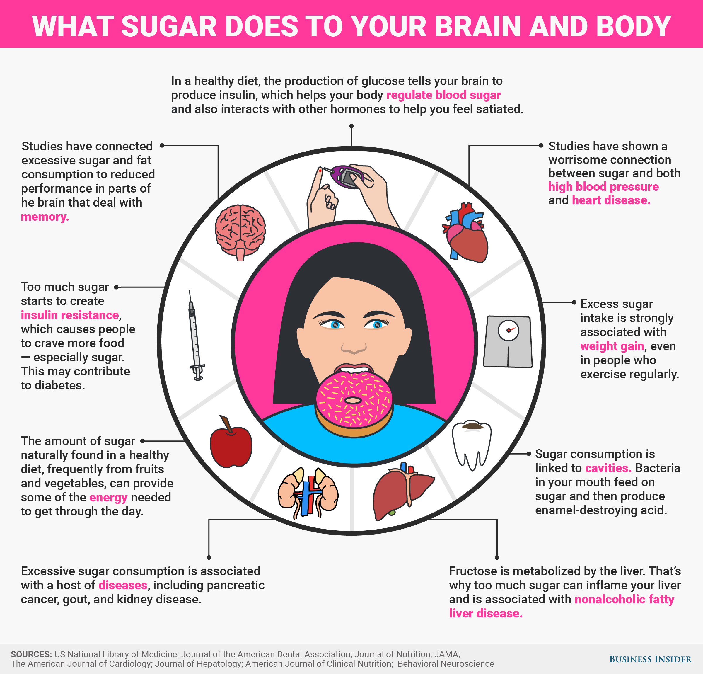 Food for Thought: What Sugar Does to Your Body and Mind ...