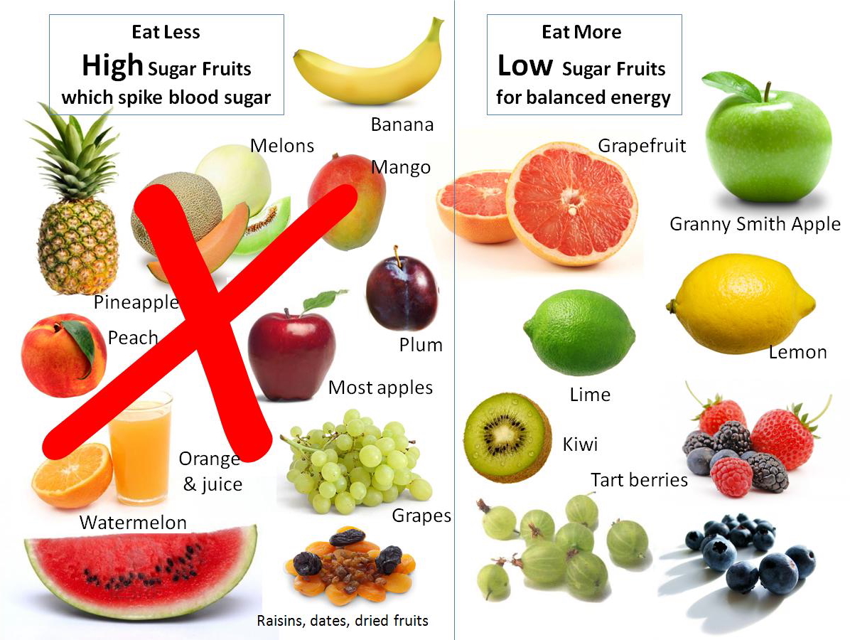 Forbidden Fruits, Which Ones Make You Fat?  Jane