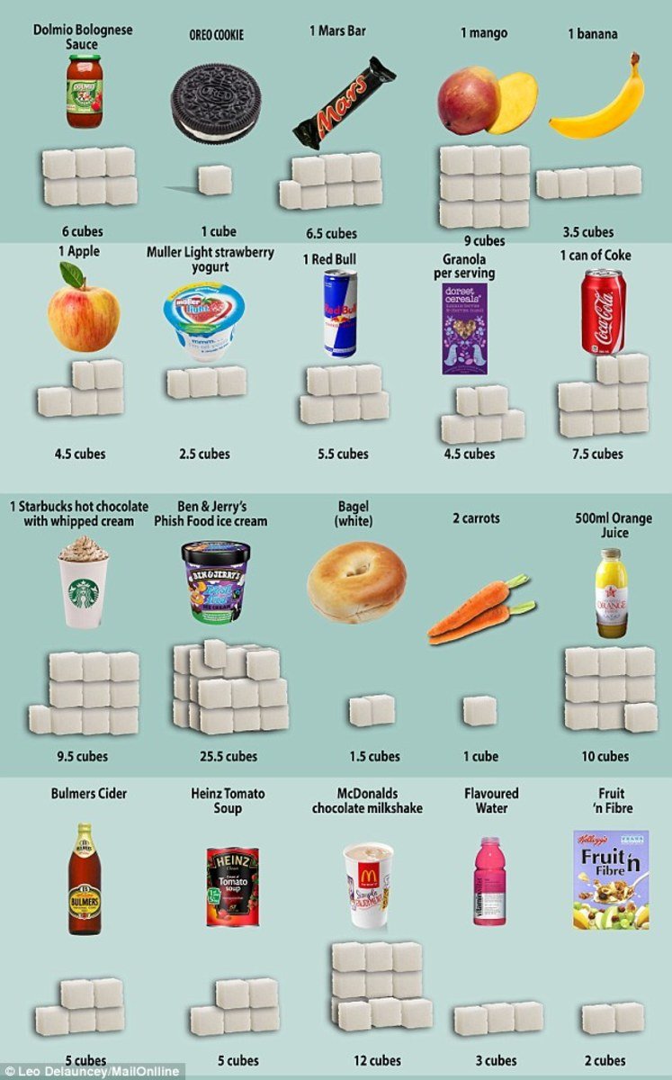 How Much Sugar Are You Consuming With A Seemingly Innocent ...