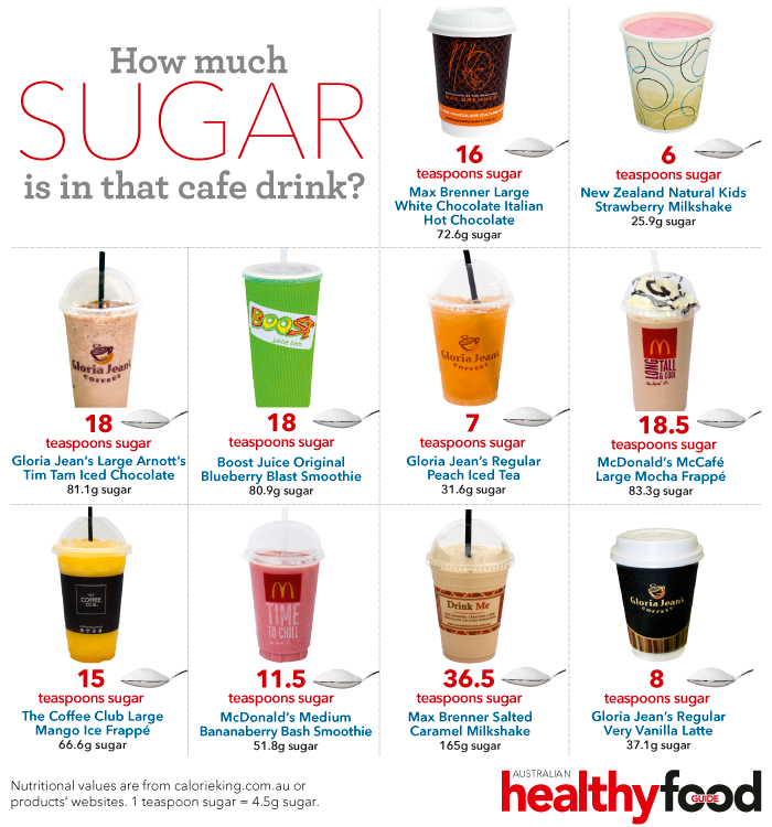 How much sugar is in that cafe drink?