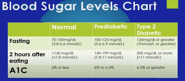 How to bring blood sugar down if over 400? Blood Sugar Level Controlling