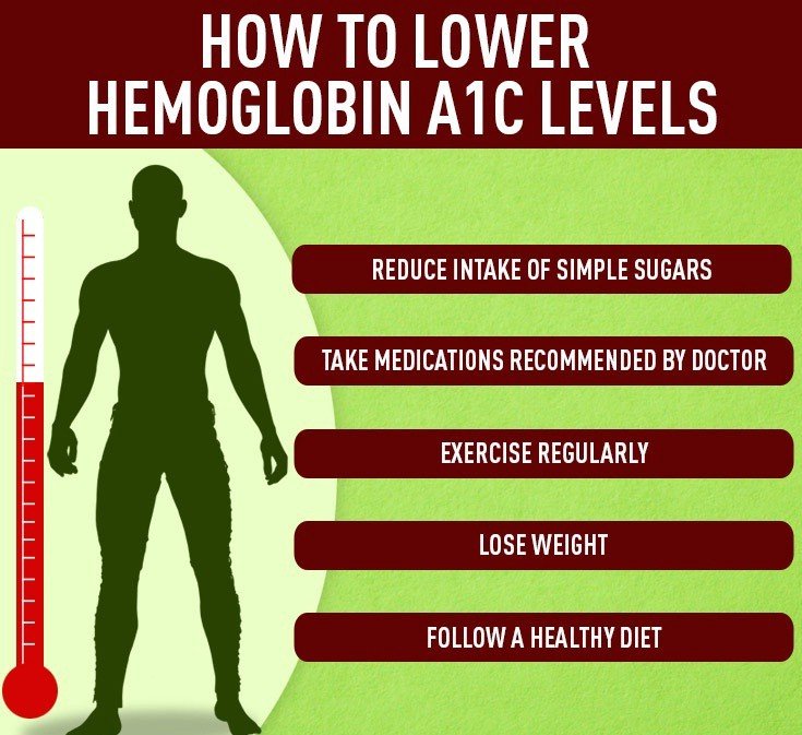 How To Lower Your Hemoglobin A1C Levels â John Kennedy ...