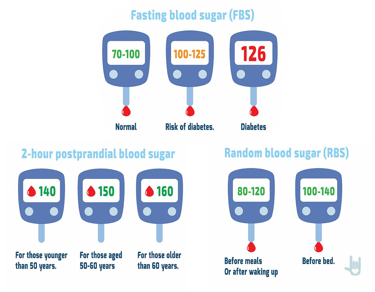 Normal Blood Sugar Levels