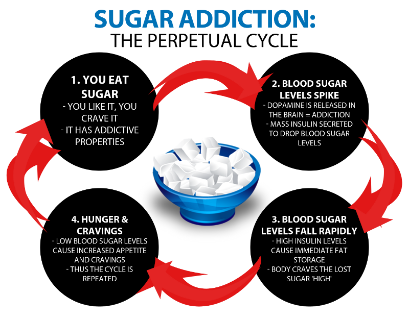 Sugar is an addictive poison