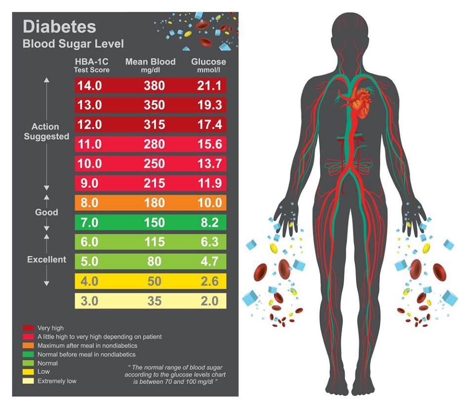 What Is Blood Sugar, Blood Sugar Level Chart, Symptoms And ...