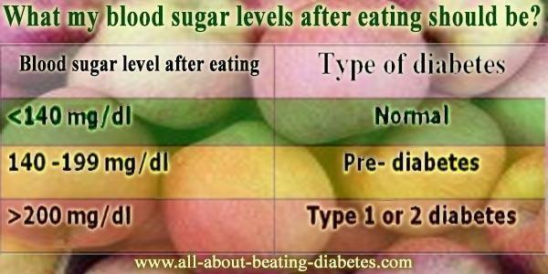 What Is Normal Blood Sugar One Hour After Eating ...